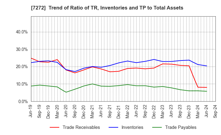 7272 Yamaha Motor Co.,Ltd.: Trend of Ratio of TR, Inventories and TP to Total Assets