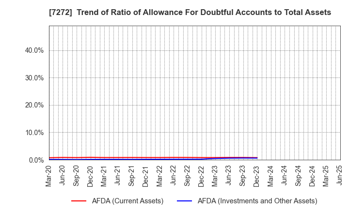 7272 Yamaha Motor Co.,Ltd.: Trend of Ratio of Allowance For Doubtful Accounts to Total Assets