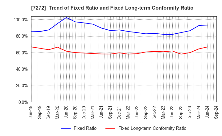 7272 Yamaha Motor Co.,Ltd.: Trend of Fixed Ratio and Fixed Long-term Conformity Ratio