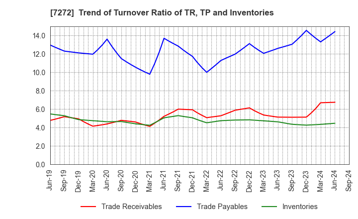 7272 Yamaha Motor Co.,Ltd.: Trend of Turnover Ratio of TR, TP and Inventories