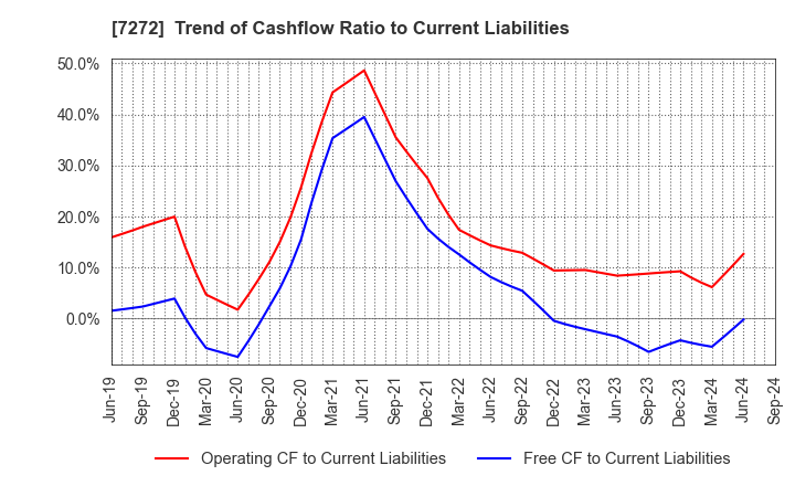 7272 Yamaha Motor Co.,Ltd.: Trend of Cashflow Ratio to Current Liabilities