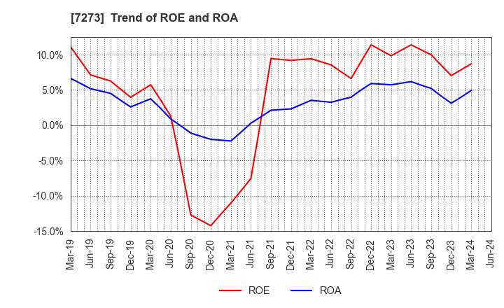 7273 IKUYO CO.,LTD.: Trend of ROE and ROA