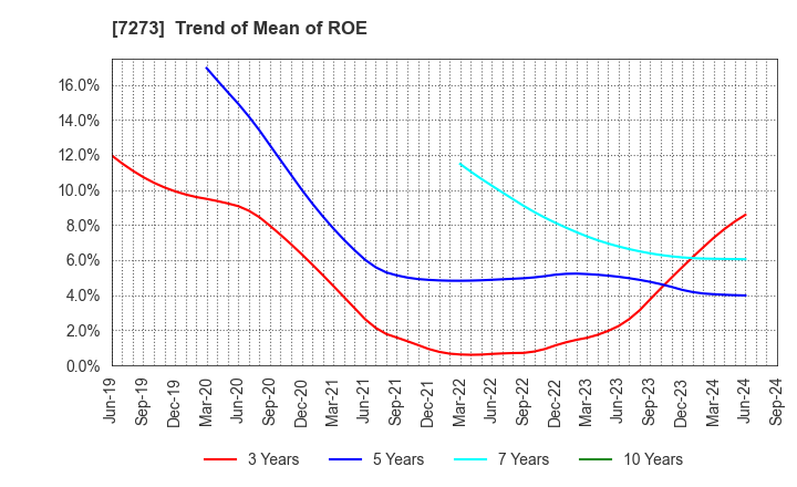 7273 IKUYO CO.,LTD.: Trend of Mean of ROE