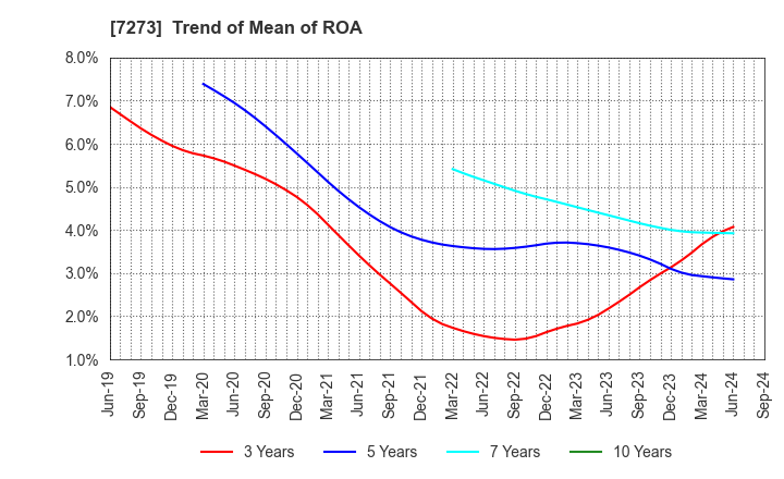 7273 IKUYO CO.,LTD.: Trend of Mean of ROA