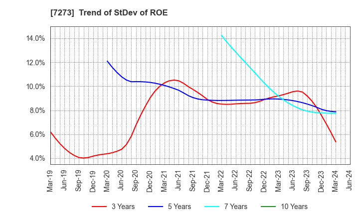 7273 IKUYO CO.,LTD.: Trend of StDev of ROE