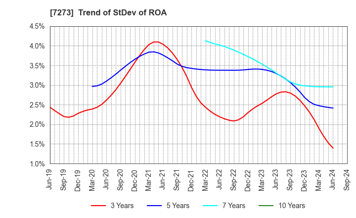 7273 IKUYO CO.,LTD.: Trend of StDev of ROA