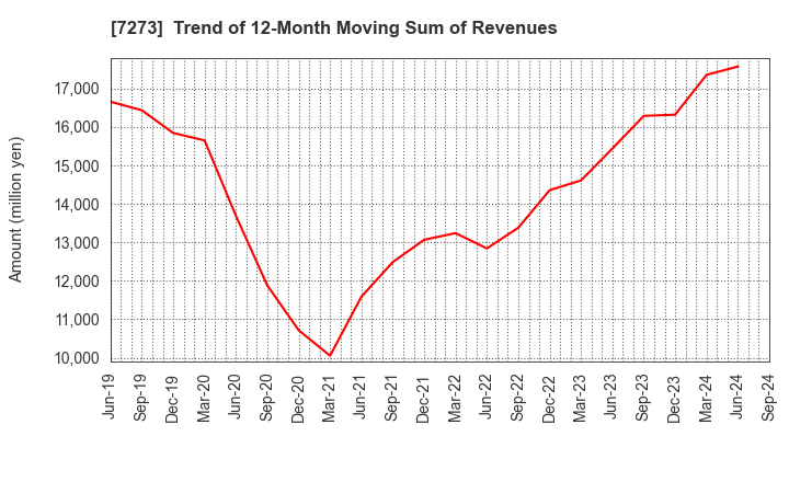 7273 IKUYO CO.,LTD.: Trend of 12-Month Moving Sum of Revenues