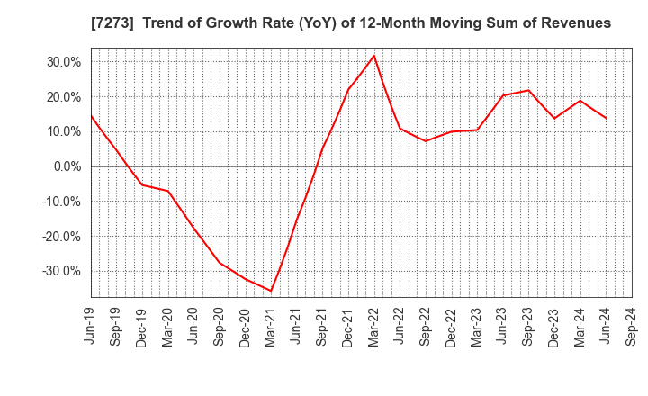 7273 IKUYO CO.,LTD.: Trend of Growth Rate (YoY) of 12-Month Moving Sum of Revenues