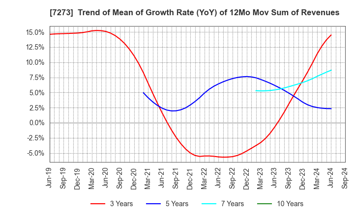 7273 IKUYO CO.,LTD.: Trend of Mean of Growth Rate (YoY) of 12Mo Mov Sum of Revenues