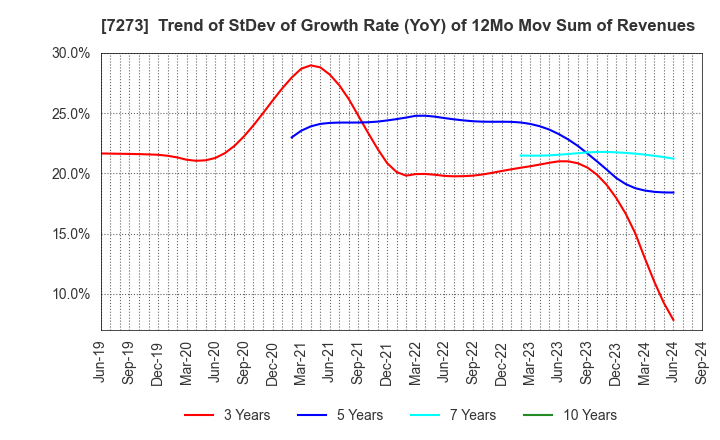 7273 IKUYO CO.,LTD.: Trend of StDev of Growth Rate (YoY) of 12Mo Mov Sum of Revenues