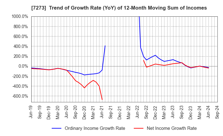 7273 IKUYO CO.,LTD.: Trend of Growth Rate (YoY) of 12-Month Moving Sum of Incomes