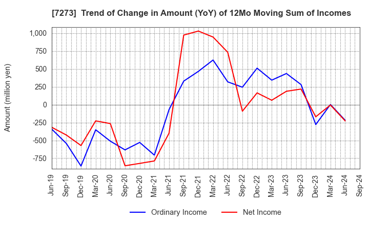 7273 IKUYO CO.,LTD.: Trend of Change in Amount (YoY) of 12Mo Moving Sum of Incomes