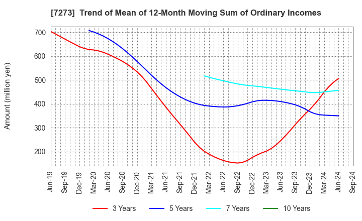 7273 IKUYO CO.,LTD.: Trend of Mean of 12-Month Moving Sum of Ordinary Incomes