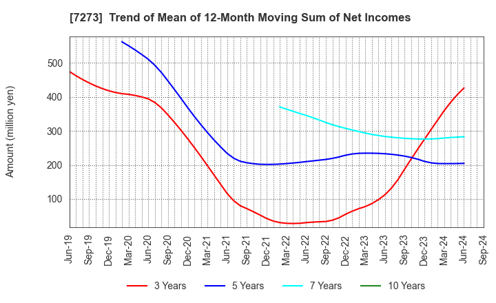 7273 IKUYO CO.,LTD.: Trend of Mean of 12-Month Moving Sum of Net Incomes