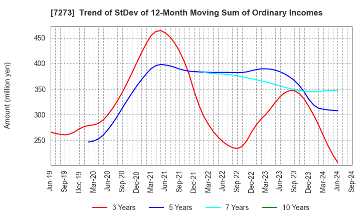 7273 IKUYO CO.,LTD.: Trend of StDev of 12-Month Moving Sum of Ordinary Incomes