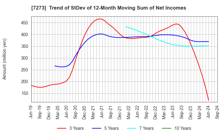 7273 IKUYO CO.,LTD.: Trend of StDev of 12-Month Moving Sum of Net Incomes