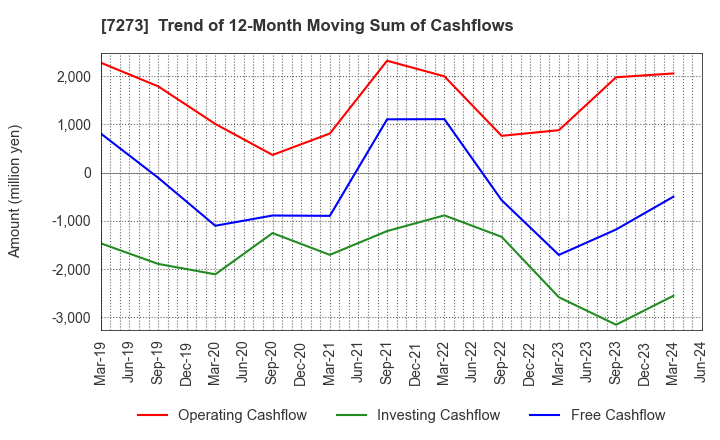 7273 IKUYO CO.,LTD.: Trend of 12-Month Moving Sum of Cashflows