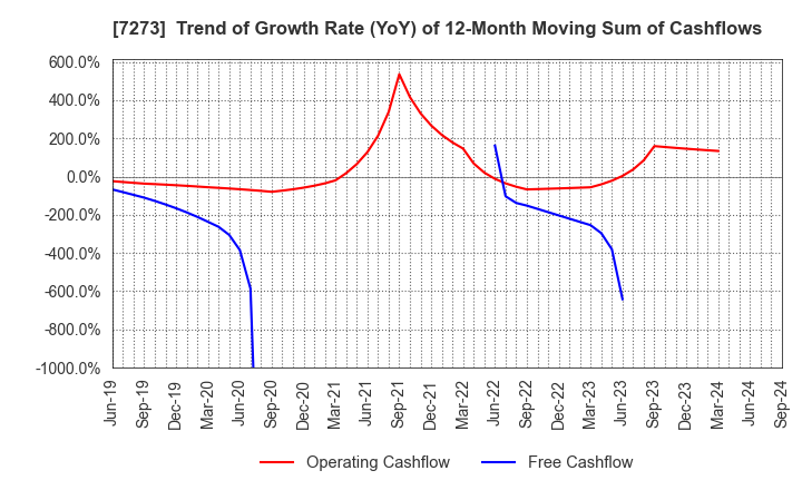 7273 IKUYO CO.,LTD.: Trend of Growth Rate (YoY) of 12-Month Moving Sum of Cashflows