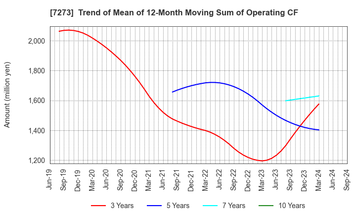 7273 IKUYO CO.,LTD.: Trend of Mean of 12-Month Moving Sum of Operating CF