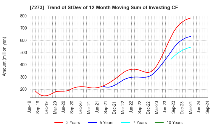 7273 IKUYO CO.,LTD.: Trend of StDev of 12-Month Moving Sum of Investing CF