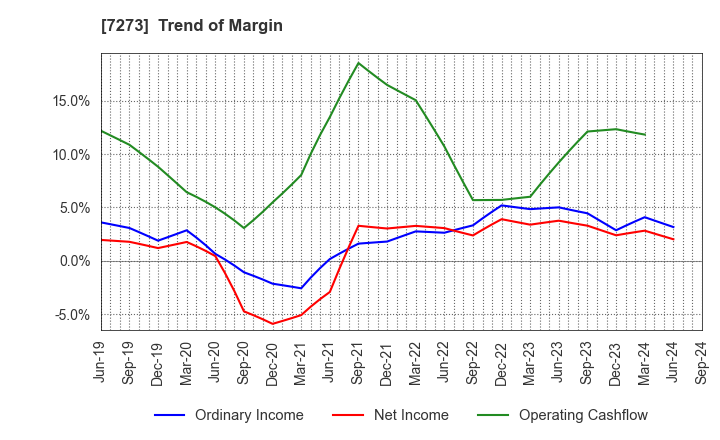 7273 IKUYO CO.,LTD.: Trend of Margin