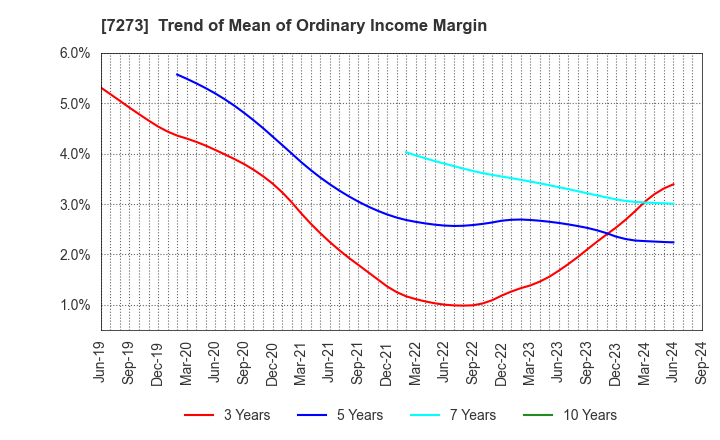 7273 IKUYO CO.,LTD.: Trend of Mean of Ordinary Income Margin