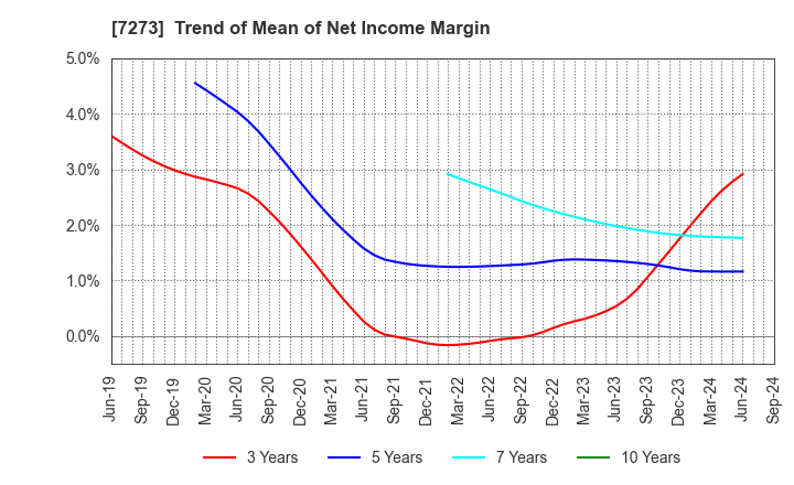 7273 IKUYO CO.,LTD.: Trend of Mean of Net Income Margin