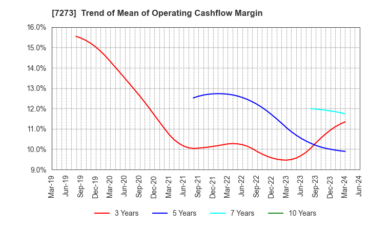 7273 IKUYO CO.,LTD.: Trend of Mean of Operating Cashflow Margin