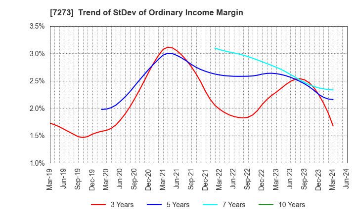 7273 IKUYO CO.,LTD.: Trend of StDev of Ordinary Income Margin