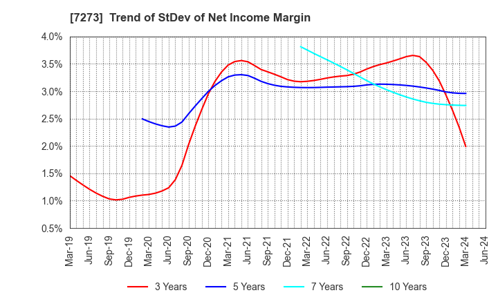 7273 IKUYO CO.,LTD.: Trend of StDev of Net Income Margin