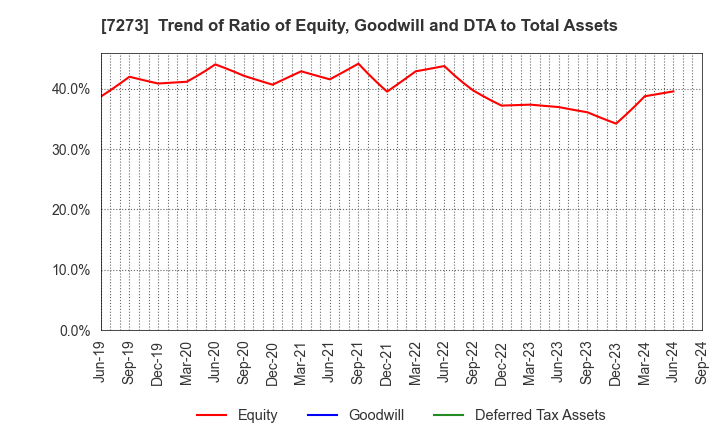 7273 IKUYO CO.,LTD.: Trend of Ratio of Equity, Goodwill and DTA to Total Assets