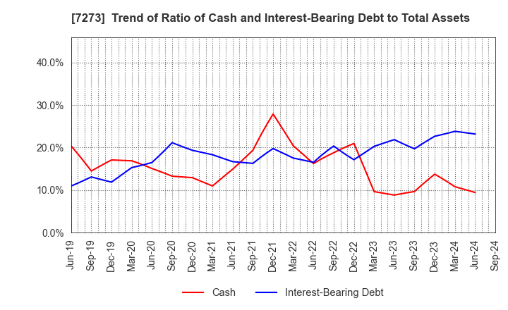 7273 IKUYO CO.,LTD.: Trend of Ratio of Cash and Interest-Bearing Debt to Total Assets