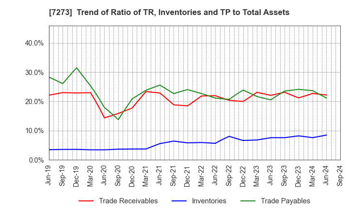 7273 IKUYO CO.,LTD.: Trend of Ratio of TR, Inventories and TP to Total Assets