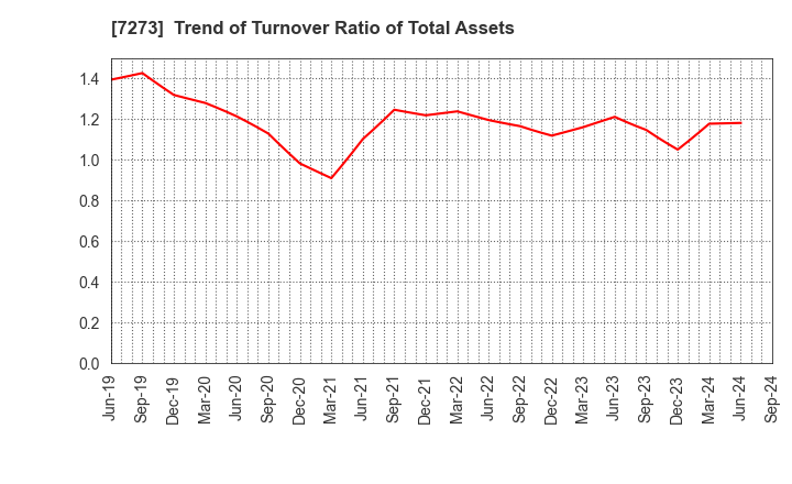 7273 IKUYO CO.,LTD.: Trend of Turnover Ratio of Total Assets