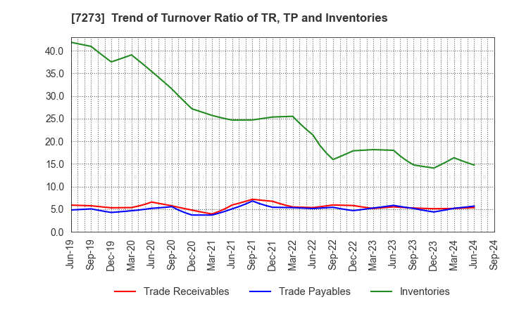 7273 IKUYO CO.,LTD.: Trend of Turnover Ratio of TR, TP and Inventories