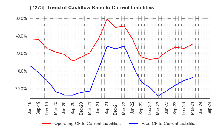 7273 IKUYO CO.,LTD.: Trend of Cashflow Ratio to Current Liabilities