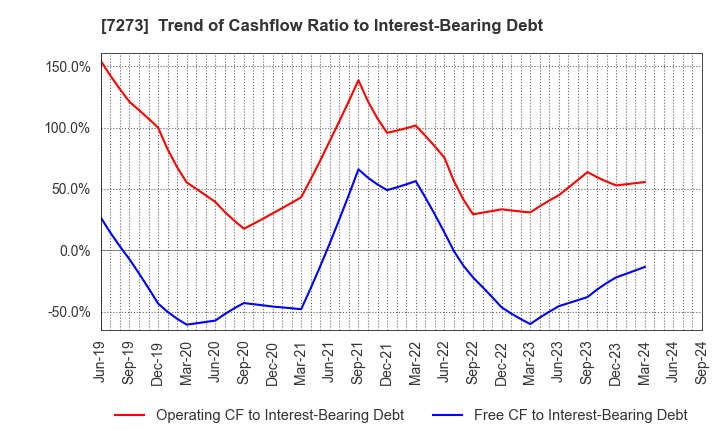 7273 IKUYO CO.,LTD.: Trend of Cashflow Ratio to Interest-Bearing Debt