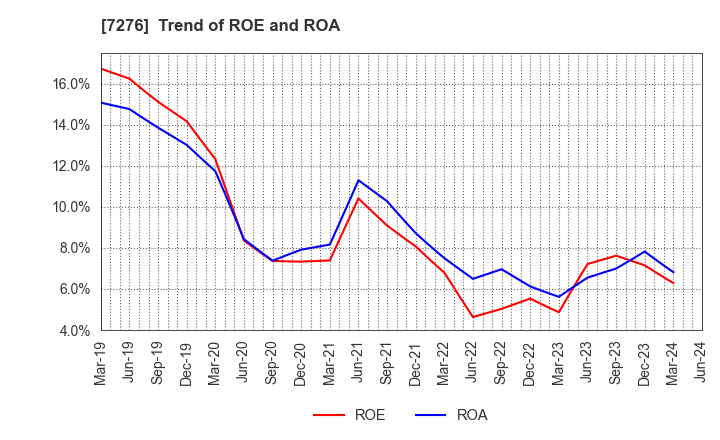 7276 KOITO MANUFACTURING CO.,LTD.: Trend of ROE and ROA