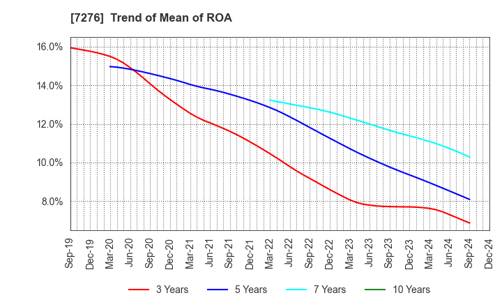 7276 KOITO MANUFACTURING CO.,LTD.: Trend of Mean of ROA