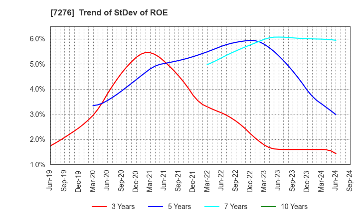 7276 KOITO MANUFACTURING CO.,LTD.: Trend of StDev of ROE