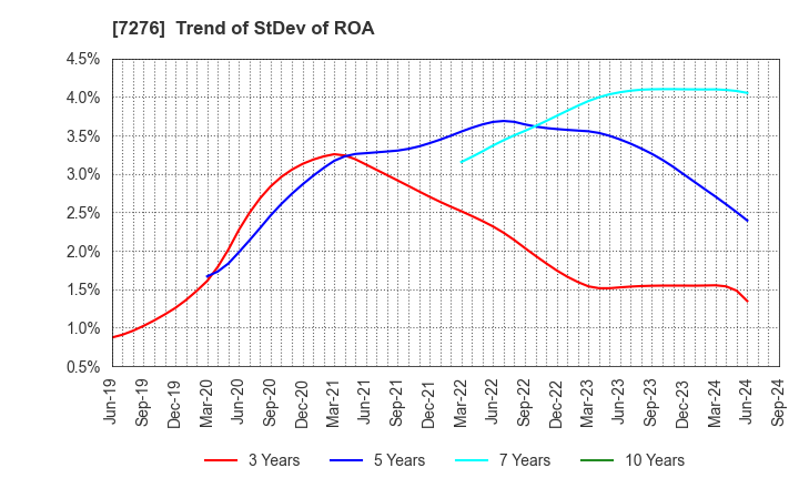 7276 KOITO MANUFACTURING CO.,LTD.: Trend of StDev of ROA