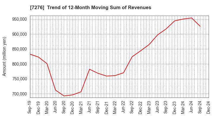 7276 KOITO MANUFACTURING CO.,LTD.: Trend of 12-Month Moving Sum of Revenues