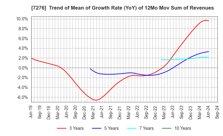 7276 KOITO MANUFACTURING CO.,LTD.: Trend of Mean of Growth Rate (YoY) of 12Mo Mov Sum of Revenues