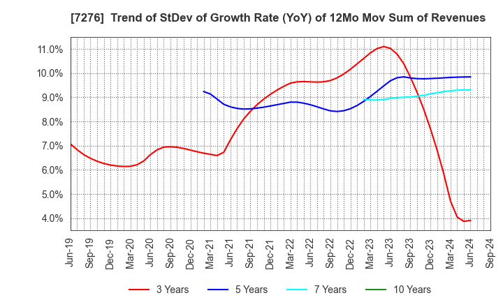 7276 KOITO MANUFACTURING CO.,LTD.: Trend of StDev of Growth Rate (YoY) of 12Mo Mov Sum of Revenues