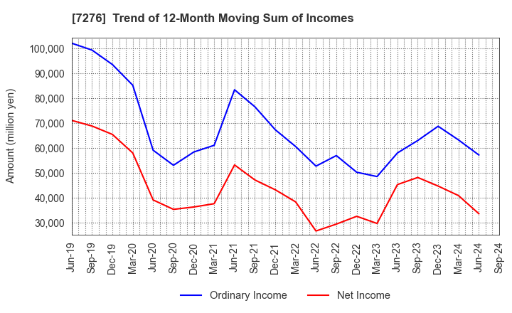 7276 KOITO MANUFACTURING CO.,LTD.: Trend of 12-Month Moving Sum of Incomes