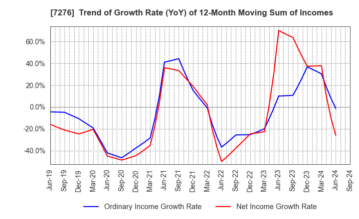 7276 KOITO MANUFACTURING CO.,LTD.: Trend of Growth Rate (YoY) of 12-Month Moving Sum of Incomes