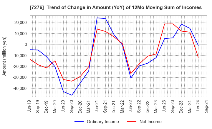 7276 KOITO MANUFACTURING CO.,LTD.: Trend of Change in Amount (YoY) of 12Mo Moving Sum of Incomes