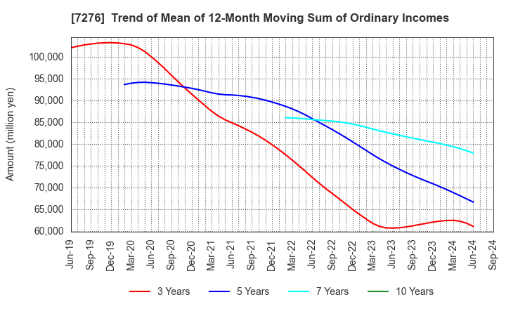 7276 KOITO MANUFACTURING CO.,LTD.: Trend of Mean of 12-Month Moving Sum of Ordinary Incomes