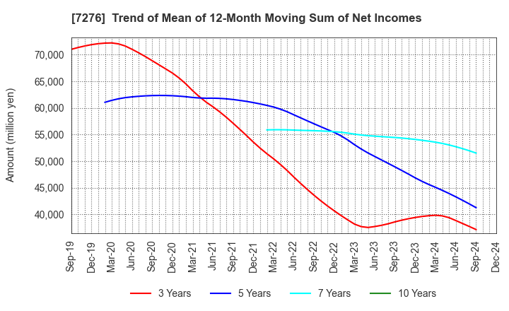 7276 KOITO MANUFACTURING CO.,LTD.: Trend of Mean of 12-Month Moving Sum of Net Incomes