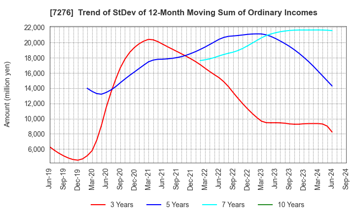 7276 KOITO MANUFACTURING CO.,LTD.: Trend of StDev of 12-Month Moving Sum of Ordinary Incomes